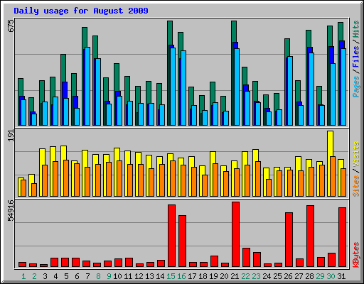 Daily usage for August 2009