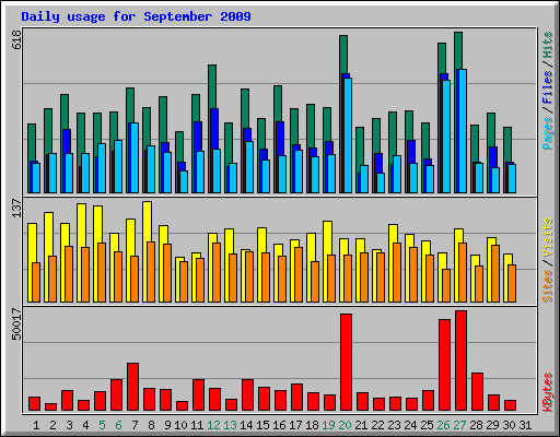 Daily usage for September 2009