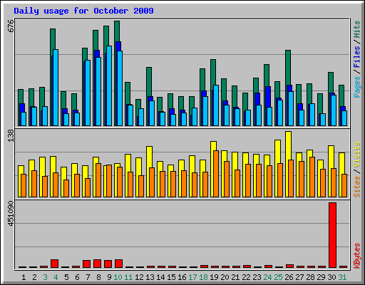 Daily usage for October 2009