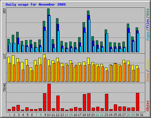 Daily usage for November 2009