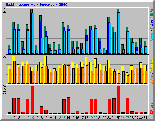 Daily usage for December 2009