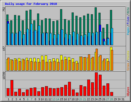 Daily usage for February 2010