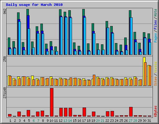 Daily usage for March 2010