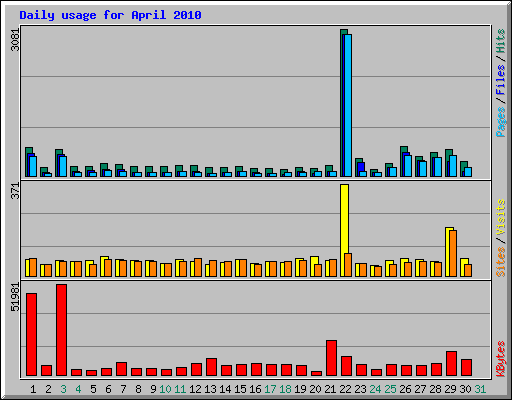 Daily usage for April 2010