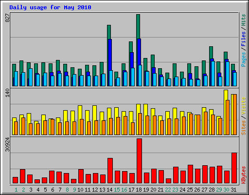 Daily usage for May 2010