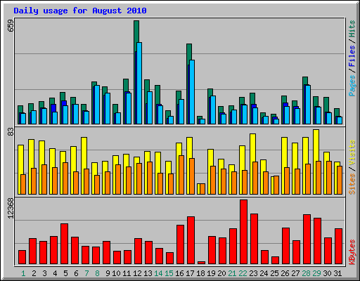 Daily usage for August 2010