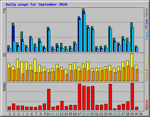 Daily usage for September 2010