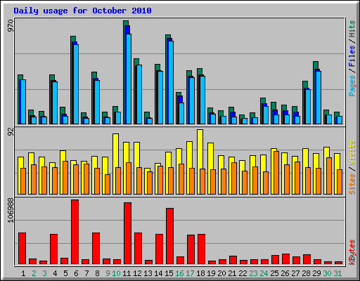 Daily usage for October 2010