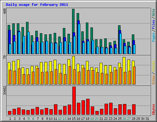 Daily usage for February 2011