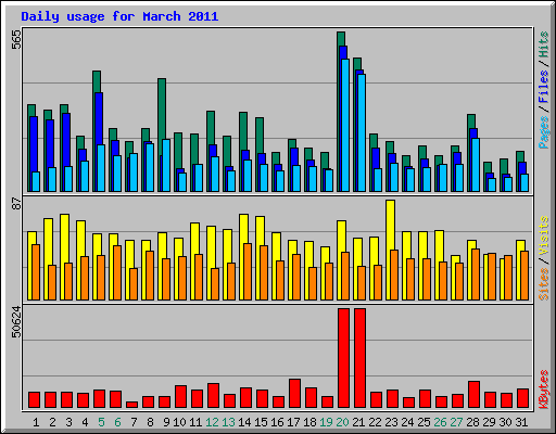 Daily usage for March 2011