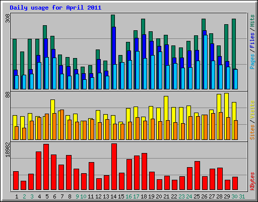 Daily usage for April 2011