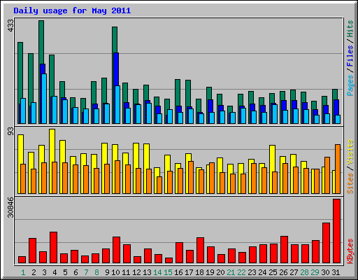 Daily usage for May 2011