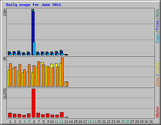 Daily usage for June 2011