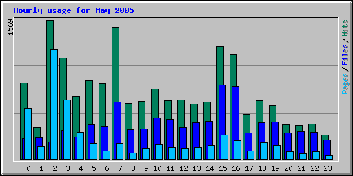 Hourly usage for May 2005