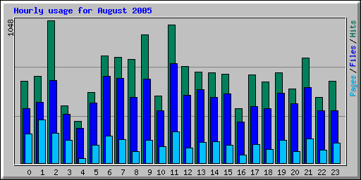 Hourly usage for August 2005