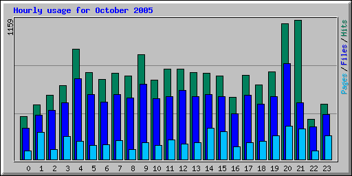 Hourly usage for October 2005