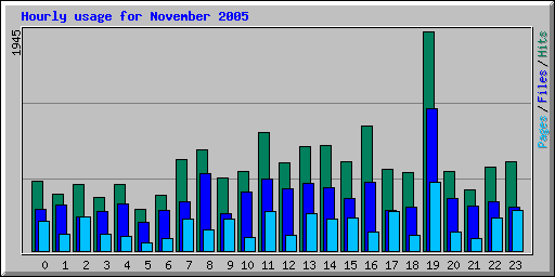 Hourly usage for November 2005