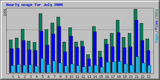 Hourly usage for July 2006