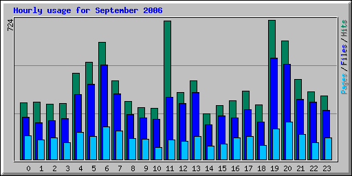 Hourly usage for September 2006