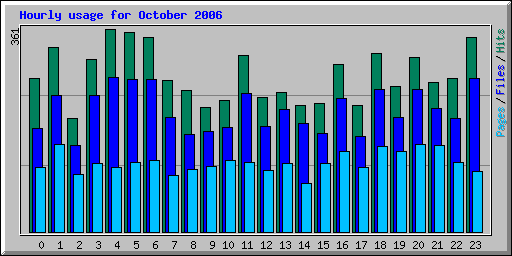 Hourly usage for October 2006