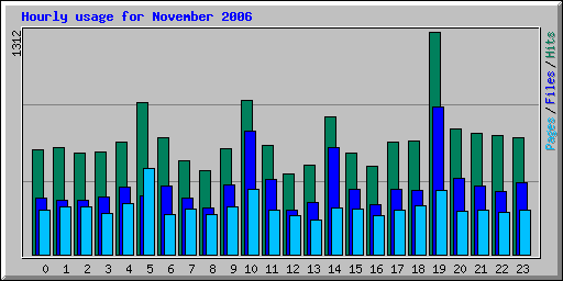 Hourly usage for November 2006