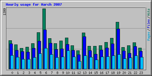 Hourly usage for March 2007