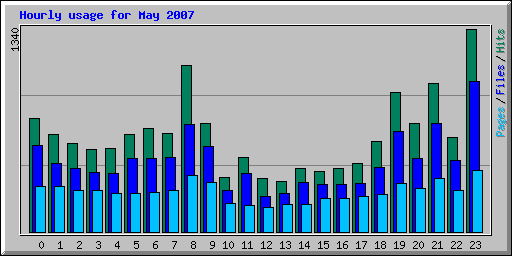 Hourly usage for May 2007