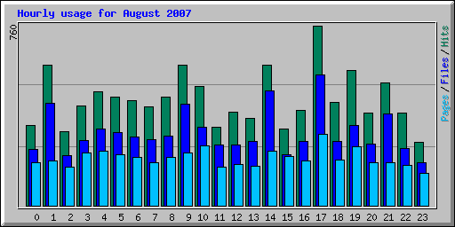 Hourly usage for August 2007