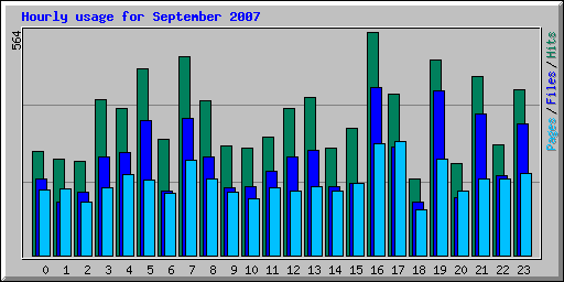 Hourly usage for September 2007