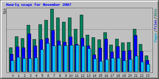 Hourly usage for November 2007