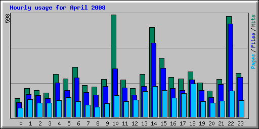 Hourly usage for April 2008