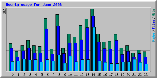 Hourly usage for June 2008