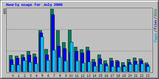 Hourly usage for July 2008