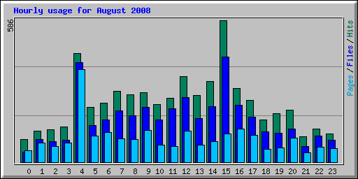 Hourly usage for August 2008