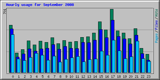 Hourly usage for September 2008