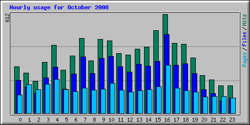 Hourly usage for October 2008