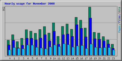 Hourly usage for November 2008