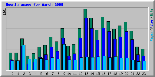 Hourly usage for March 2009