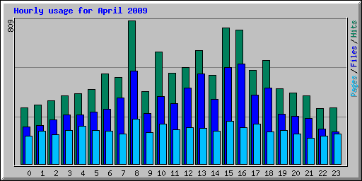 Hourly usage for April 2009