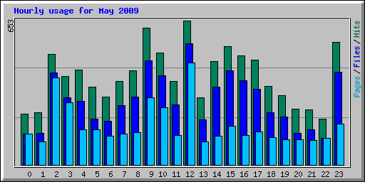 Hourly usage for May 2009