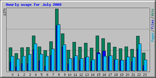 Hourly usage for July 2009