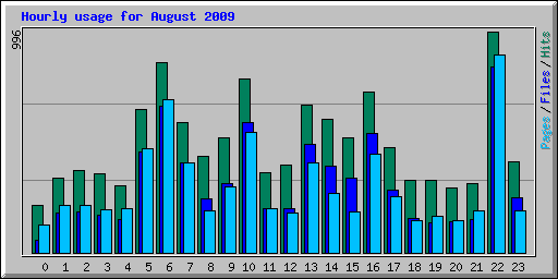 Hourly usage for August 2009