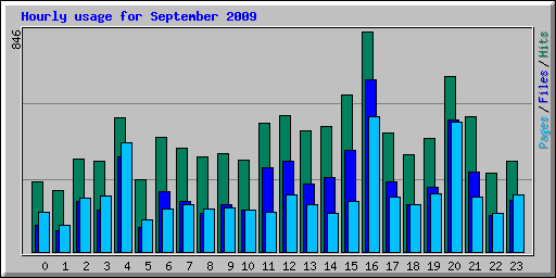 Hourly usage for September 2009