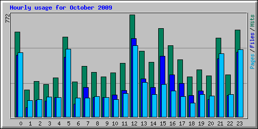 Hourly usage for October 2009