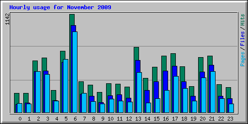 Hourly usage for November 2009