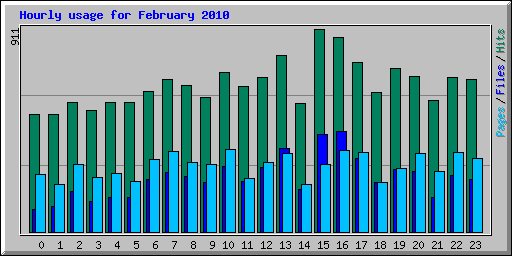 Hourly usage for February 2010