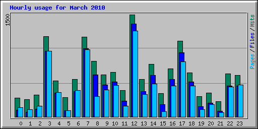 Hourly usage for March 2010