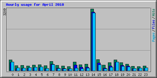 Hourly usage for April 2010