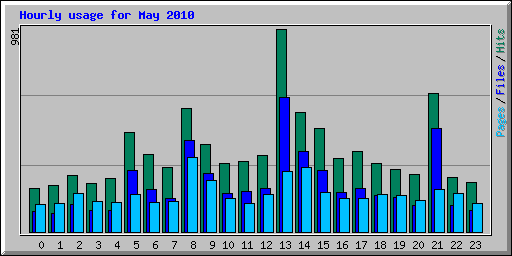 Hourly usage for May 2010