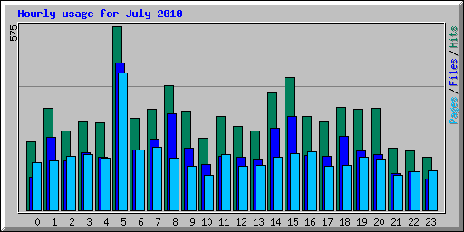 Hourly usage for July 2010